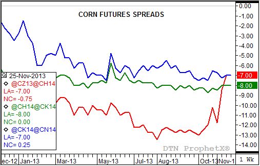 Source: DTN ProphetX