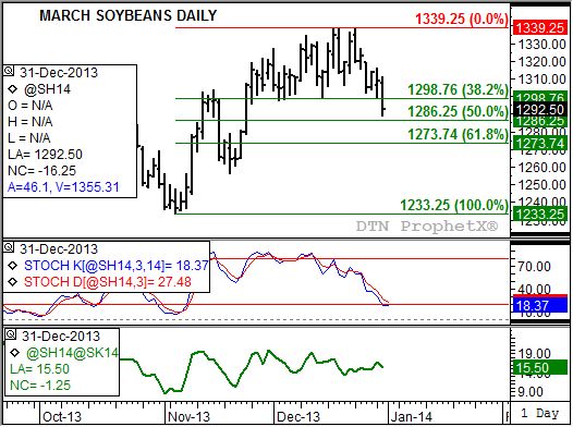Source: DTN ProphetX
