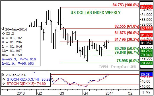 Source: DTN ProphetX