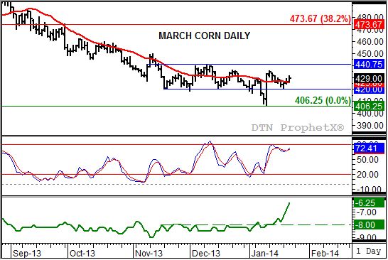 Source: DTN ProphetX
