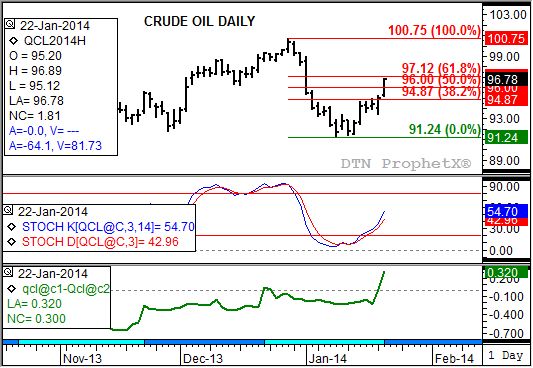 Source: DTN ProphetX