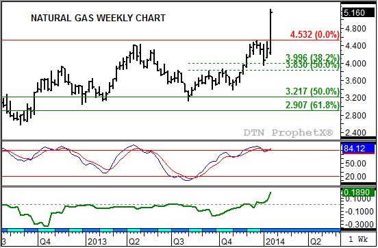 Source: DTN ProphetX