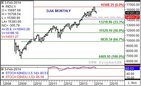 Source: DTN ProphetX