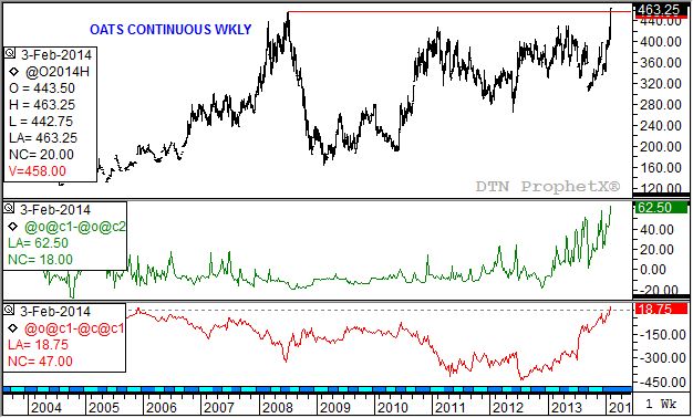 Source: DTN ProphetX