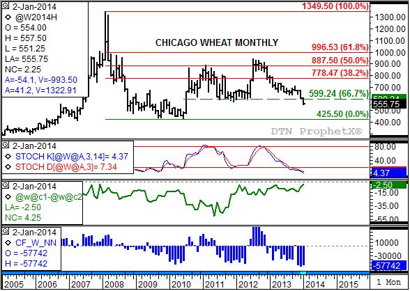 Source: DTN ProphetX