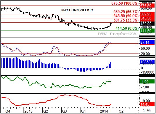 Source: DTN ProphetX