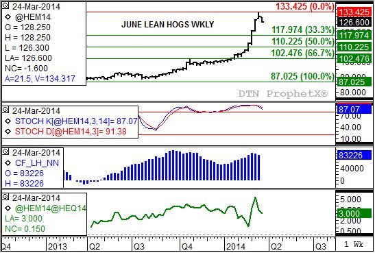 Source: DTN ProphetX
