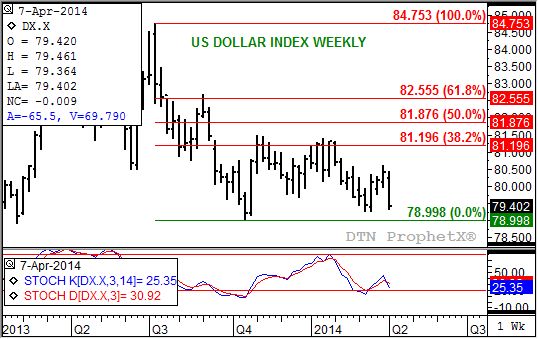 Source: DTN ProphetX