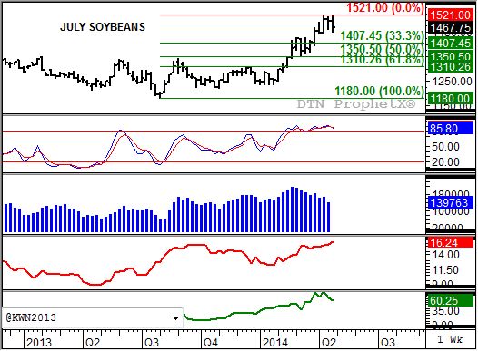 Source: DTN ProphetX