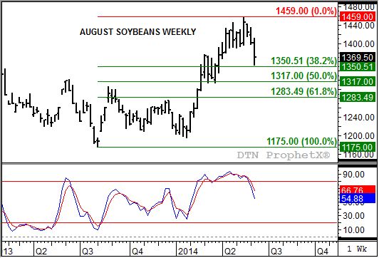 Source: DTN ProphetX