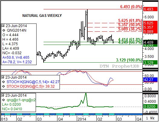 Source: DTN ProphetX