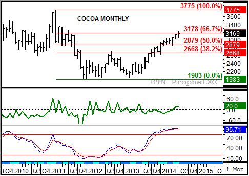 Source: DTN ProphetX