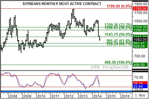 Source: DTN ProphetX
