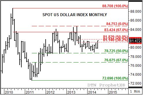 Source: DTN ProphetX 