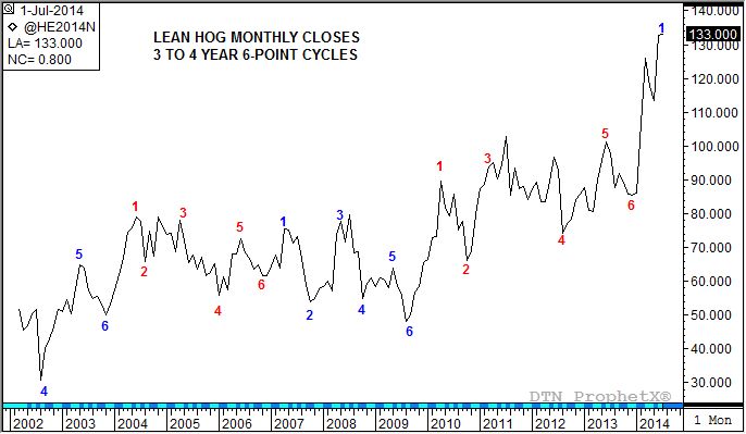 Source: DTN ProphetX 