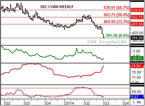 Source: DTN ProphetX