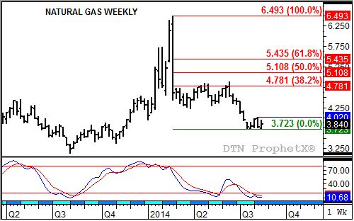 Source: DTN ProphetX