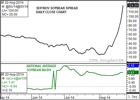 Source: DTN ProphetX