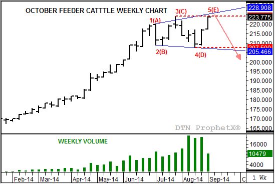 Source: DTN ProphetX