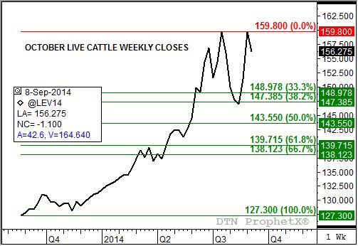 Source: DTN ProphetX