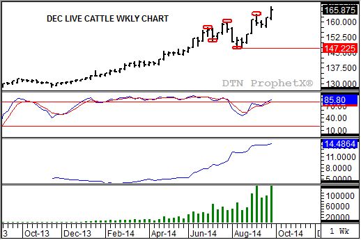Source: DTN ProphetX