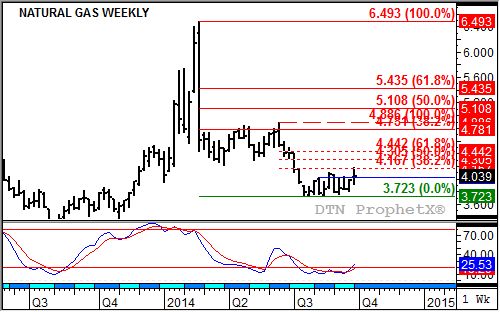 Source:DTN ProphetX