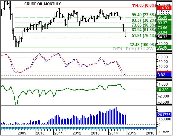 Source: DTN ProphetX