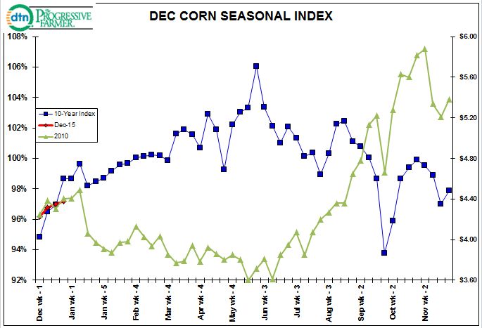 Source: DTN