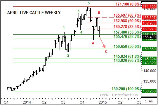Source: DTN ProphetX