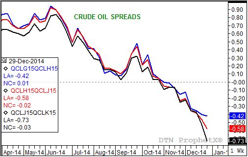 Source: DTN ProphetX
