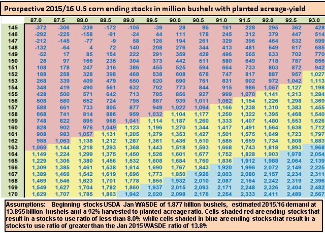 2015/16 Corn Ending Stocks Matrix