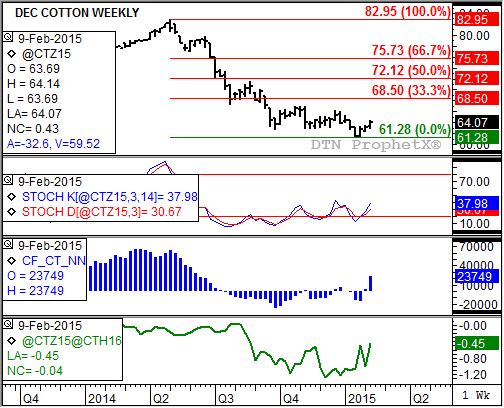 Source: DTN ProphetX