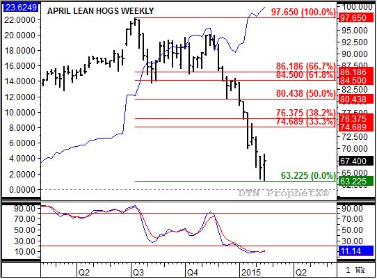 Source: DTN ProphetX