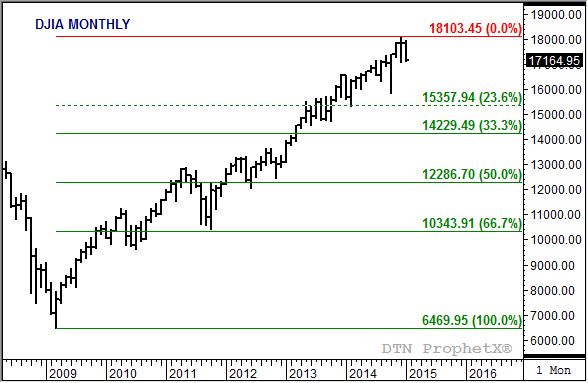 Source: DTN ProphetX