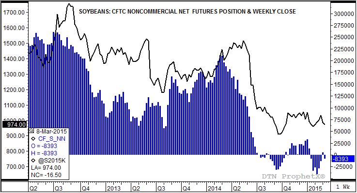 Source: DTN ProphetX