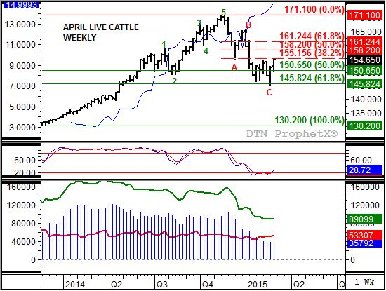 Source: DTN ProphetX