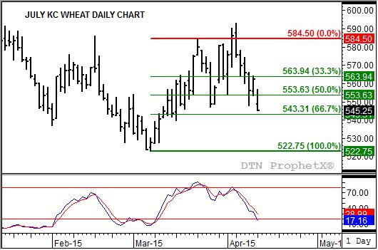 Source: DTN ProphetX