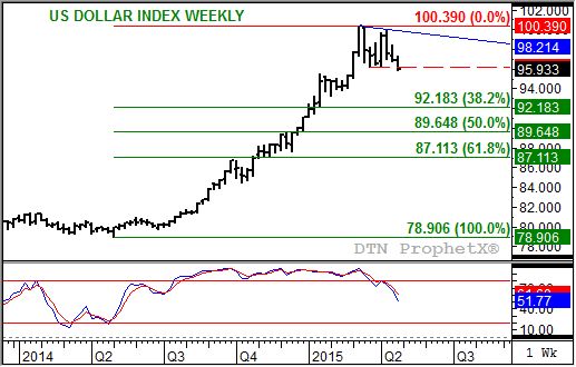 Source: DTN ProphetX