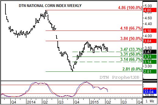 Source: DTN ProphetX