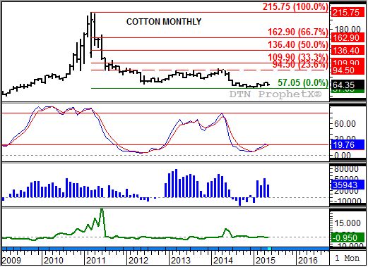 Source: DTN ProphetX