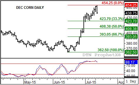 Source: DTN ProphetX