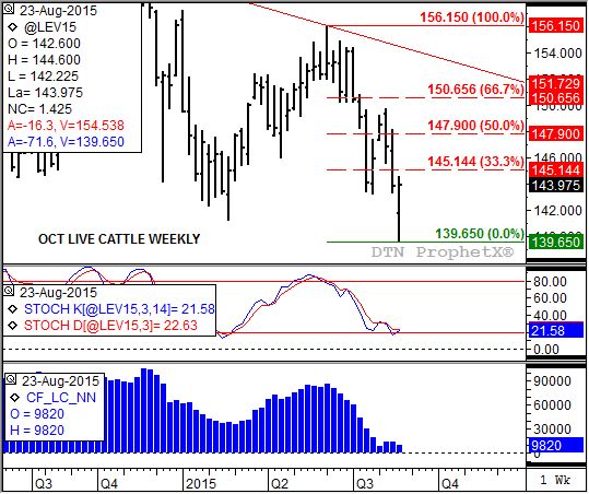 Last week&#039;s spike rally in Oct live cattle doesn&#039;t look to have changed its  trend. (Source: DTN ProphetX)