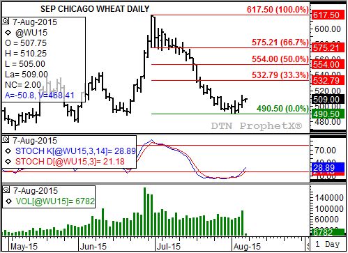 Source: DTN ProphetX