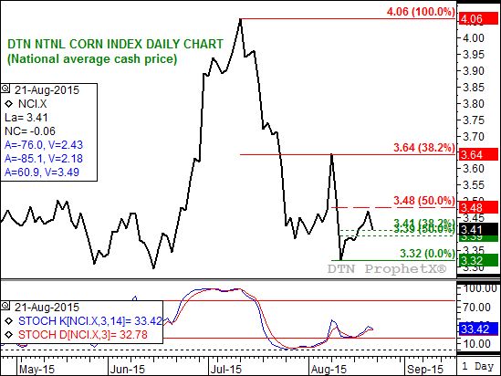 Source: DTN ProphetX