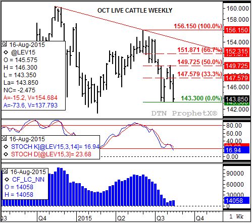 Source: DTN ProphetX