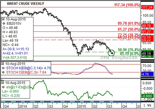 Source: DTN ProphetX