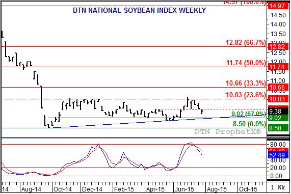 Source: DTN ProphetX