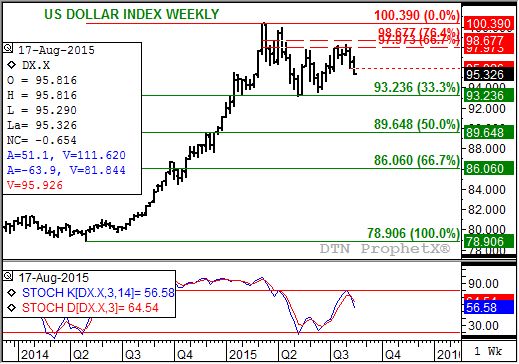 Source: DTN ProphetX