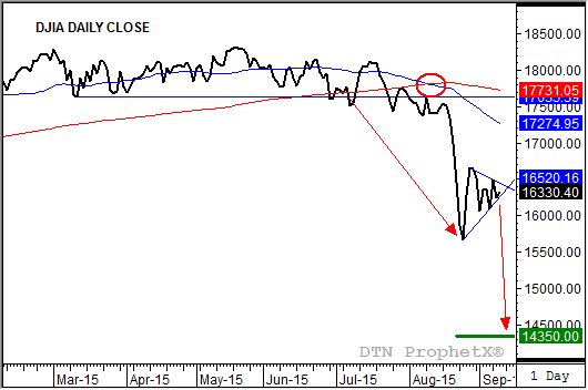 Source: DTN ProphetX