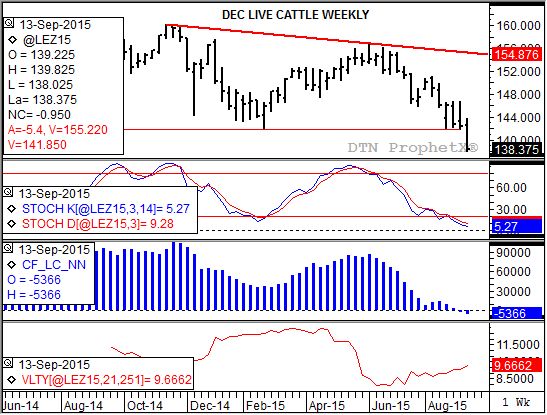 Source: DTN ProphetX